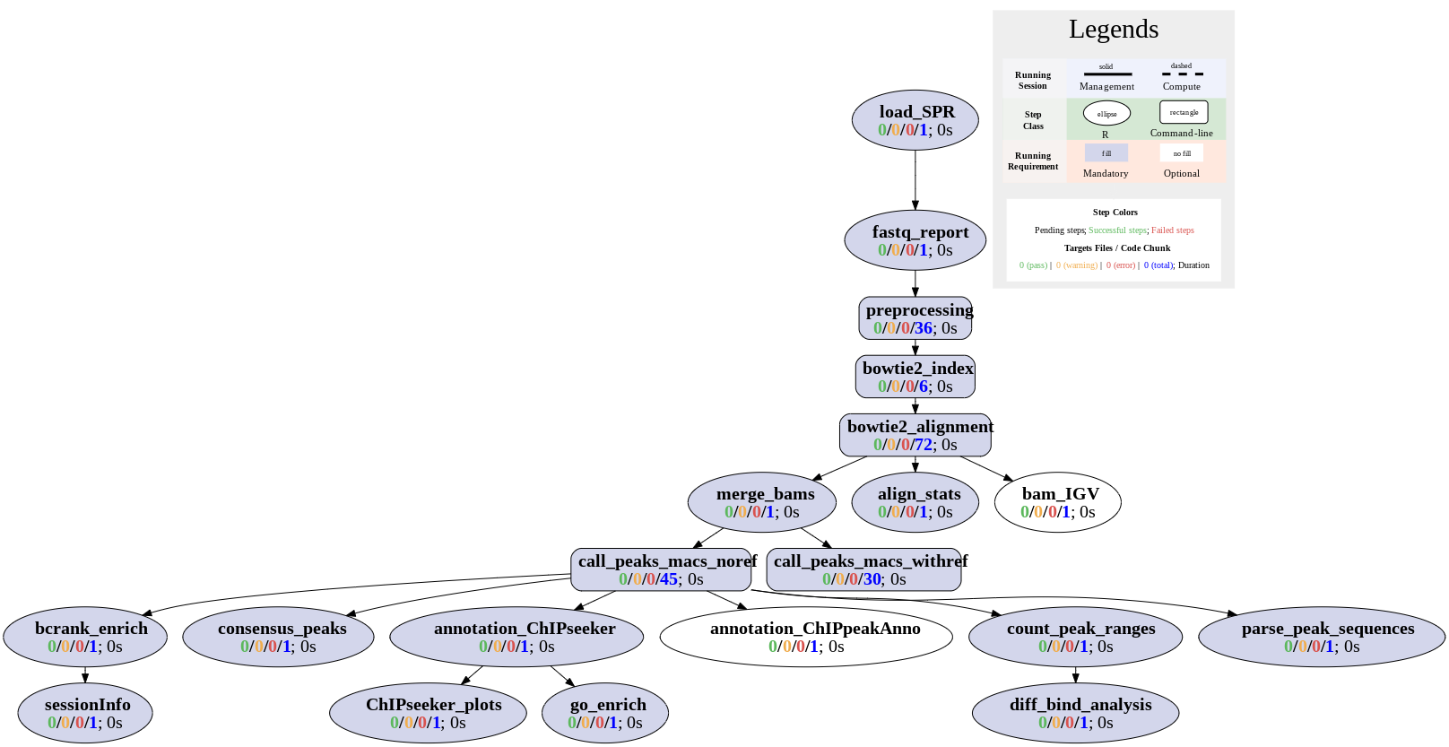 Topology graph of ChIP-Seq workflow.