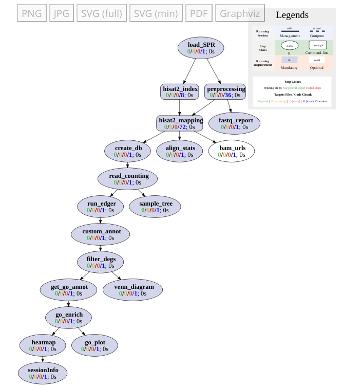 Toplogy graph of RNA-Seq workflow.