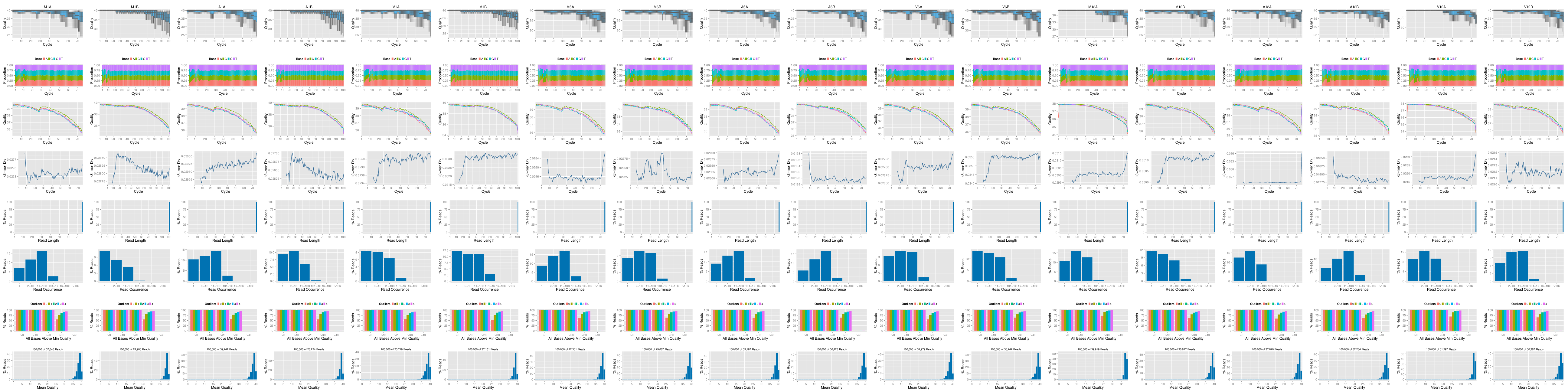 Figure 2: FASTQ quality report for 18 samples.
