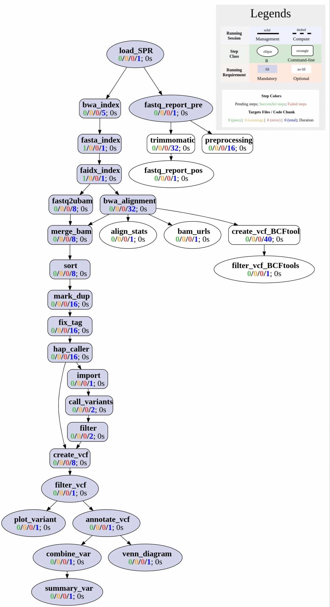 Figure 1: Toplogy graph of RNA-Seq workflow.