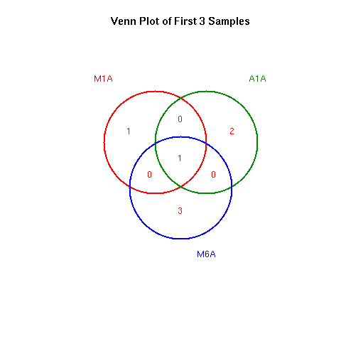Figure 3: Venn Diagram for 3 samples from GATK and BCFtools.