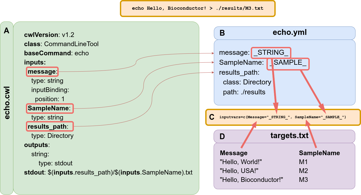 Parameter files. Illustration how the different fields in cwl, yml and targets files are connected to assemble command-line calls, here for 'Hello World' example.