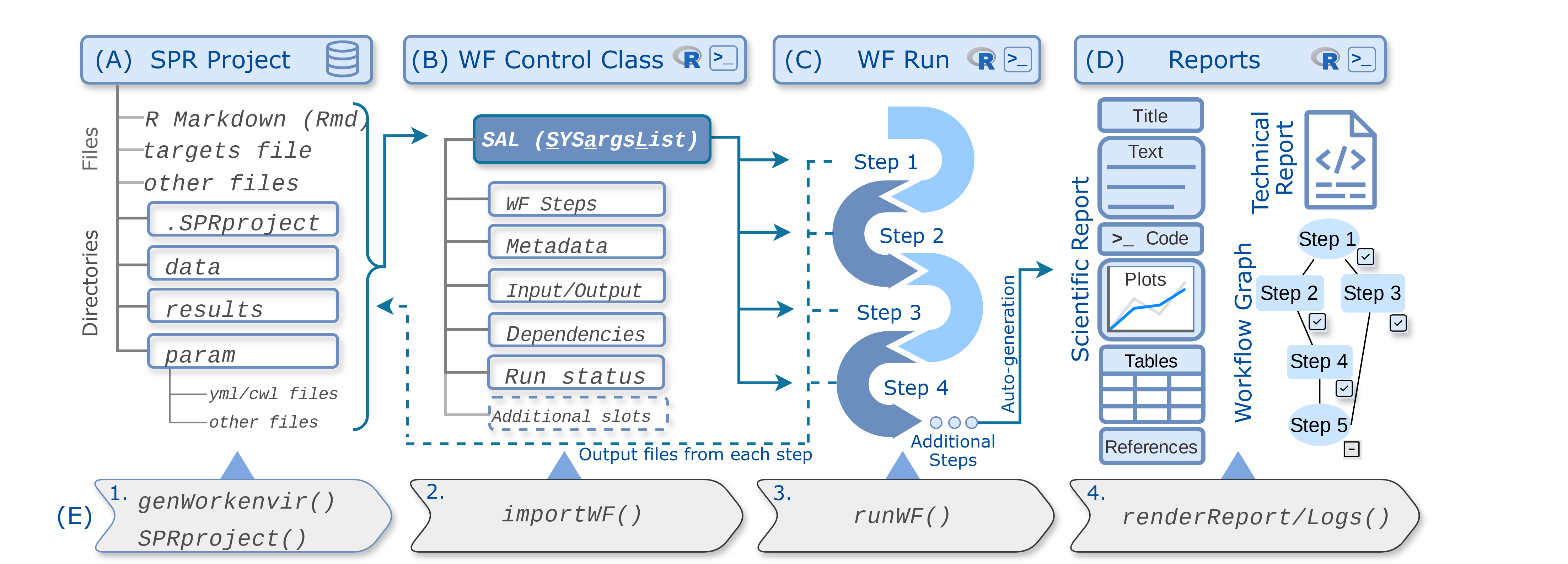 Workflow design overview