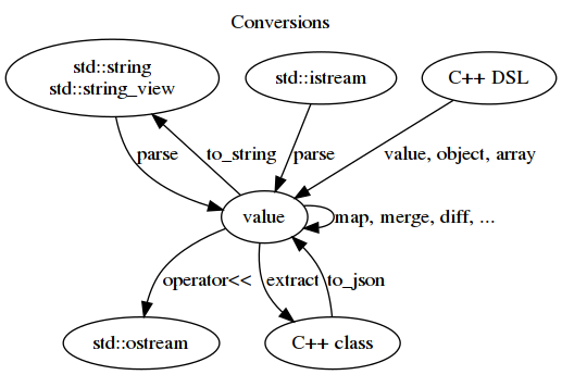JSON Conversions