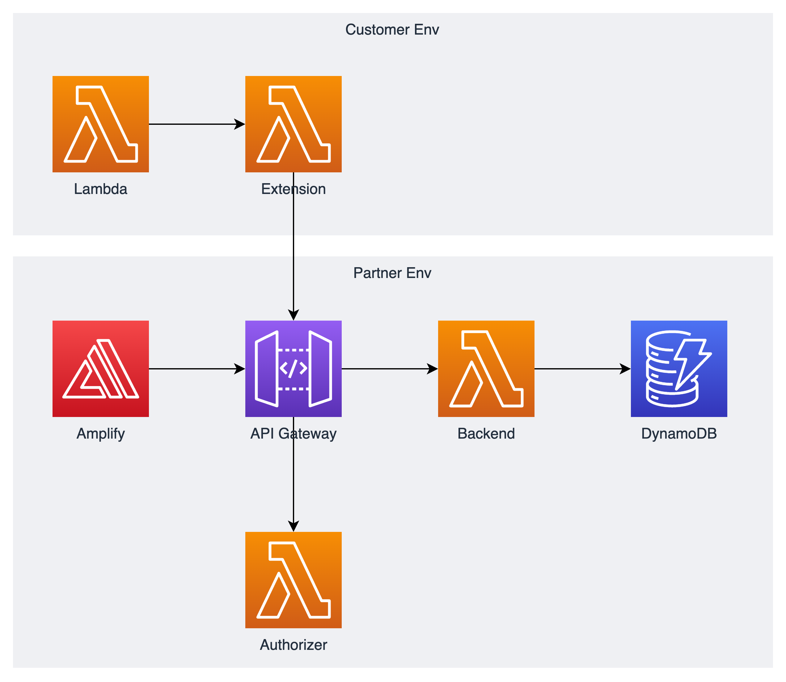 Observability Architecture