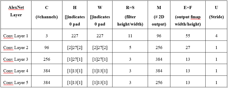 AlexNet Layer Dimensions