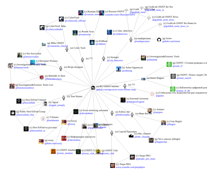 Malfrat’S Osint Map – Malfrat’s OSINT Map – XVIBJX
