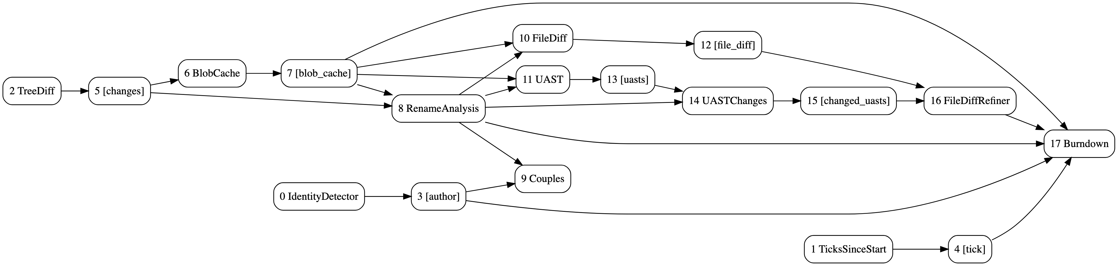 Hercules DAG of Burndown analysis