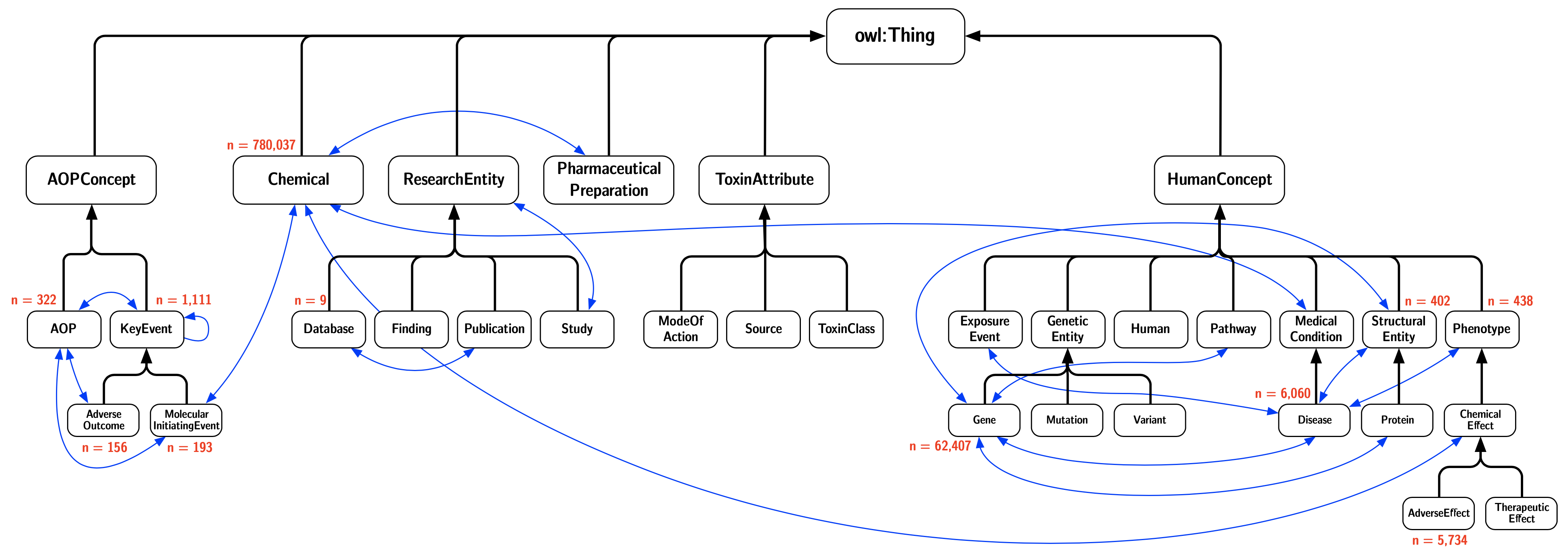 Class hierarchy of Comptox Ontology and graph database individual counts