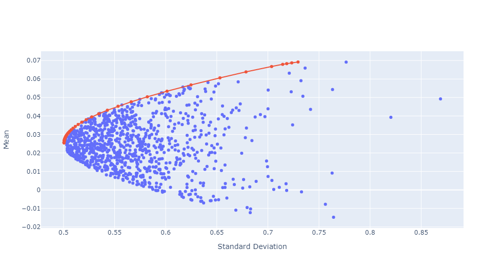 Mean vs Standard Deviation plot with Efficient Frontier