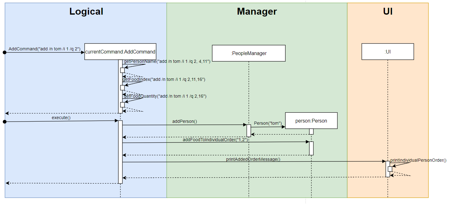 Sequence Diagram