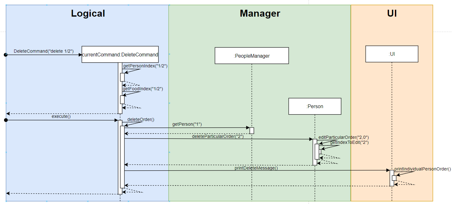 Sequence Diagram 2