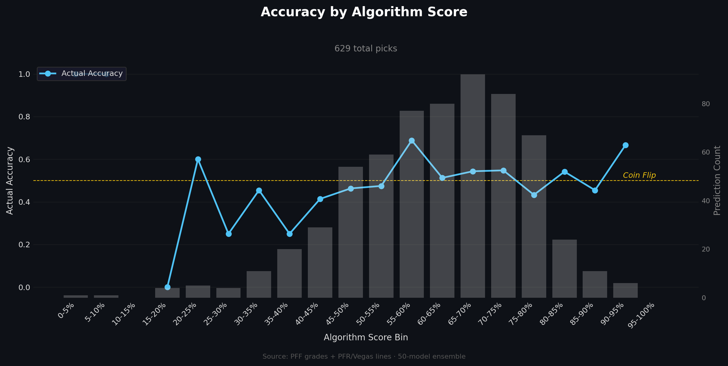 Accuracy by Algorithm Score