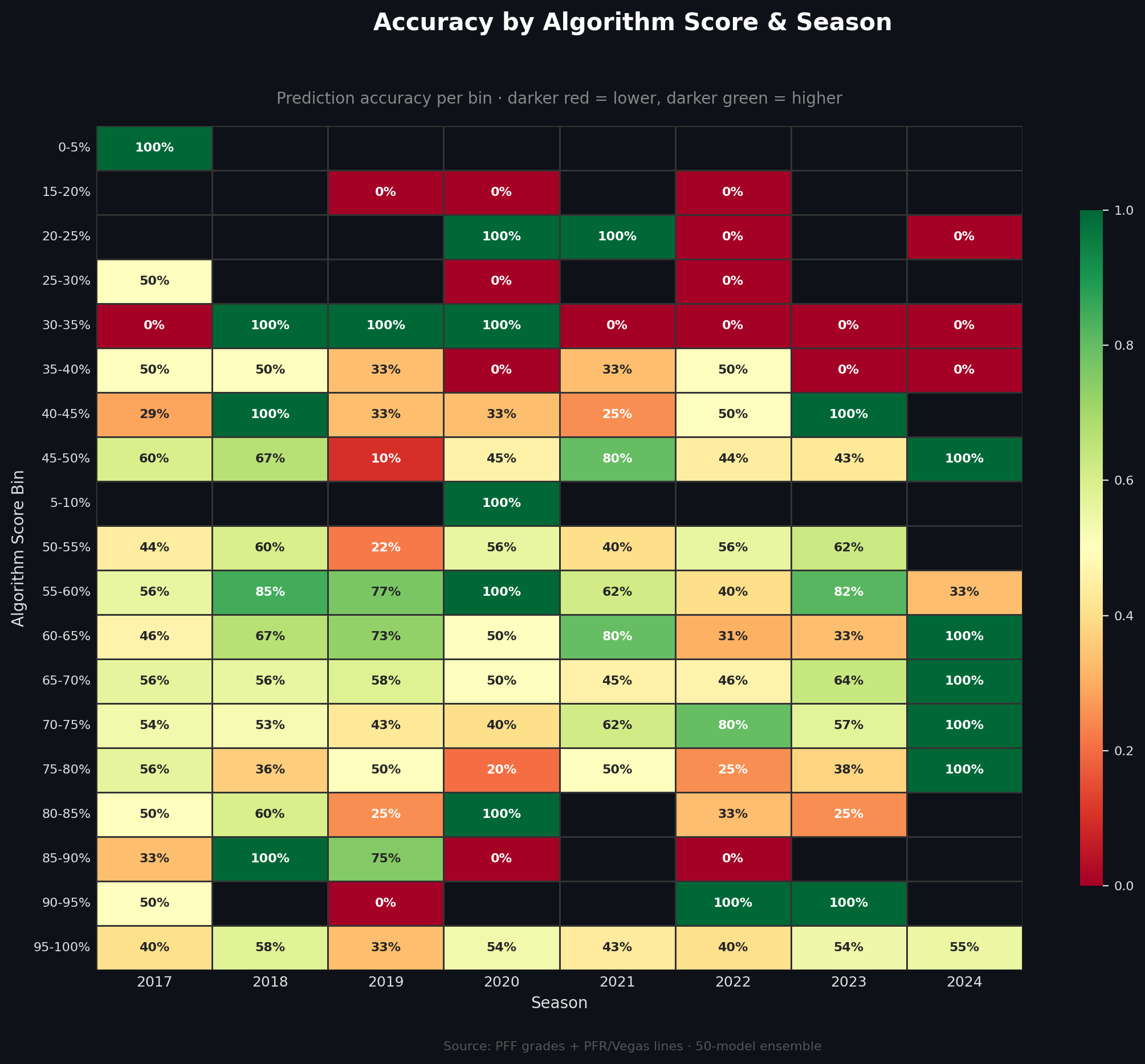 Accuracy by Algorithm Score and Season