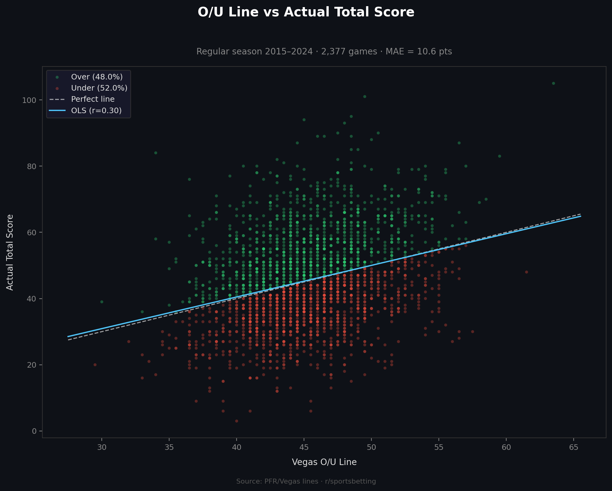 O/U Line vs Actual