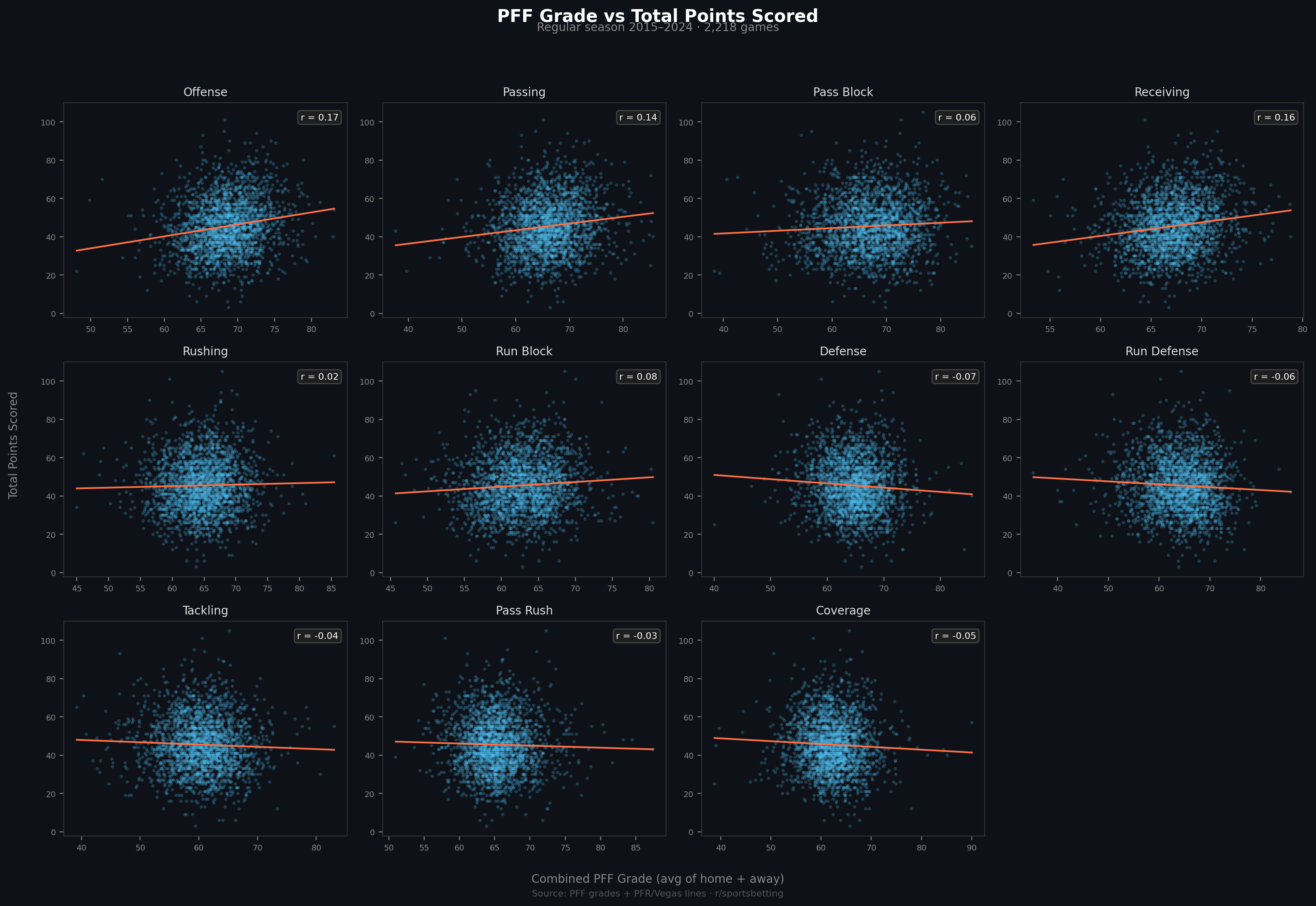 PFF Grade vs Points