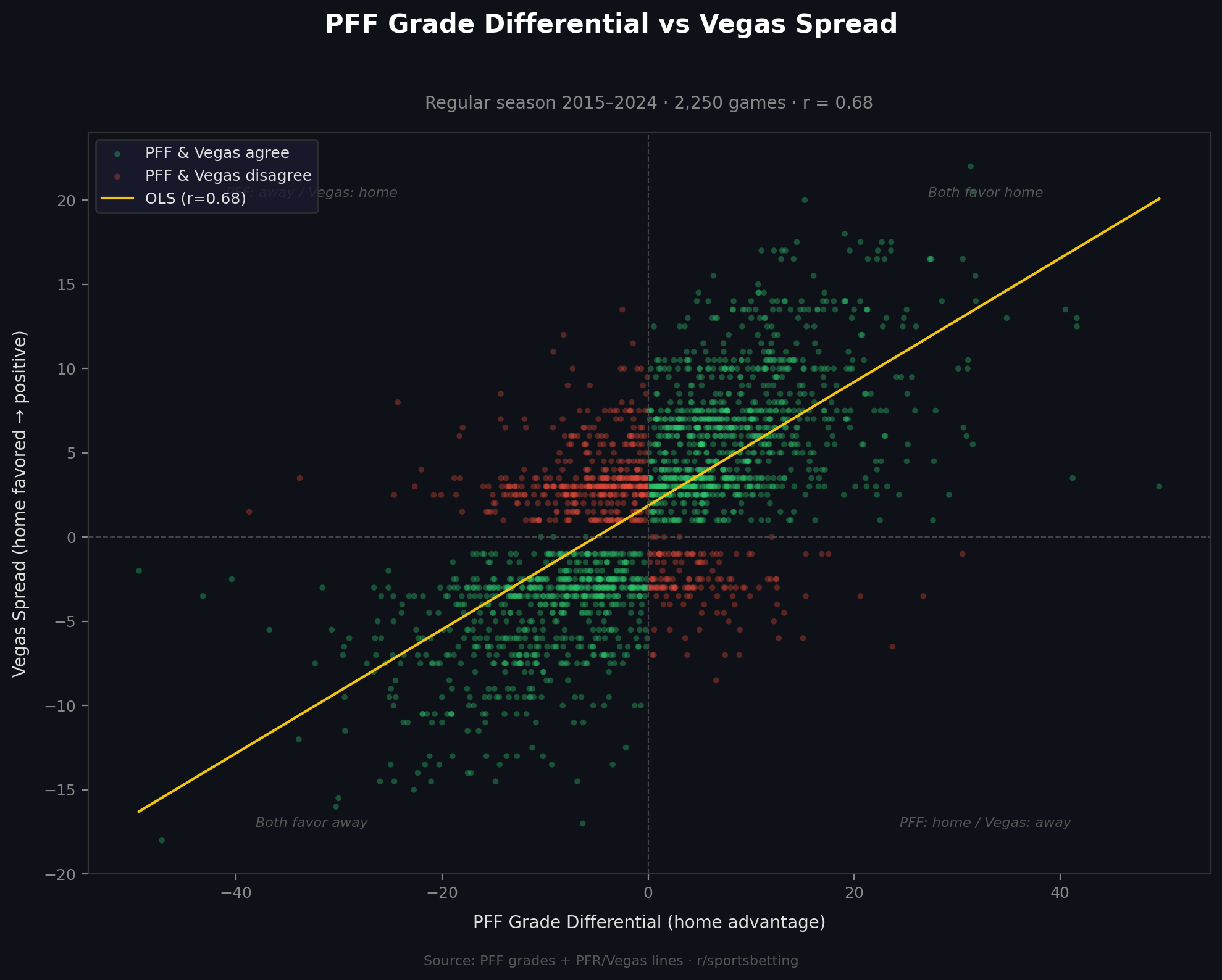 PFF vs Vegas Spread