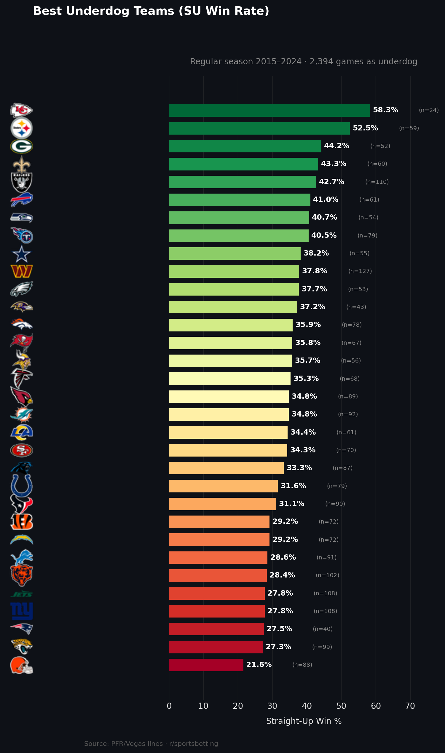 Underdog Teams