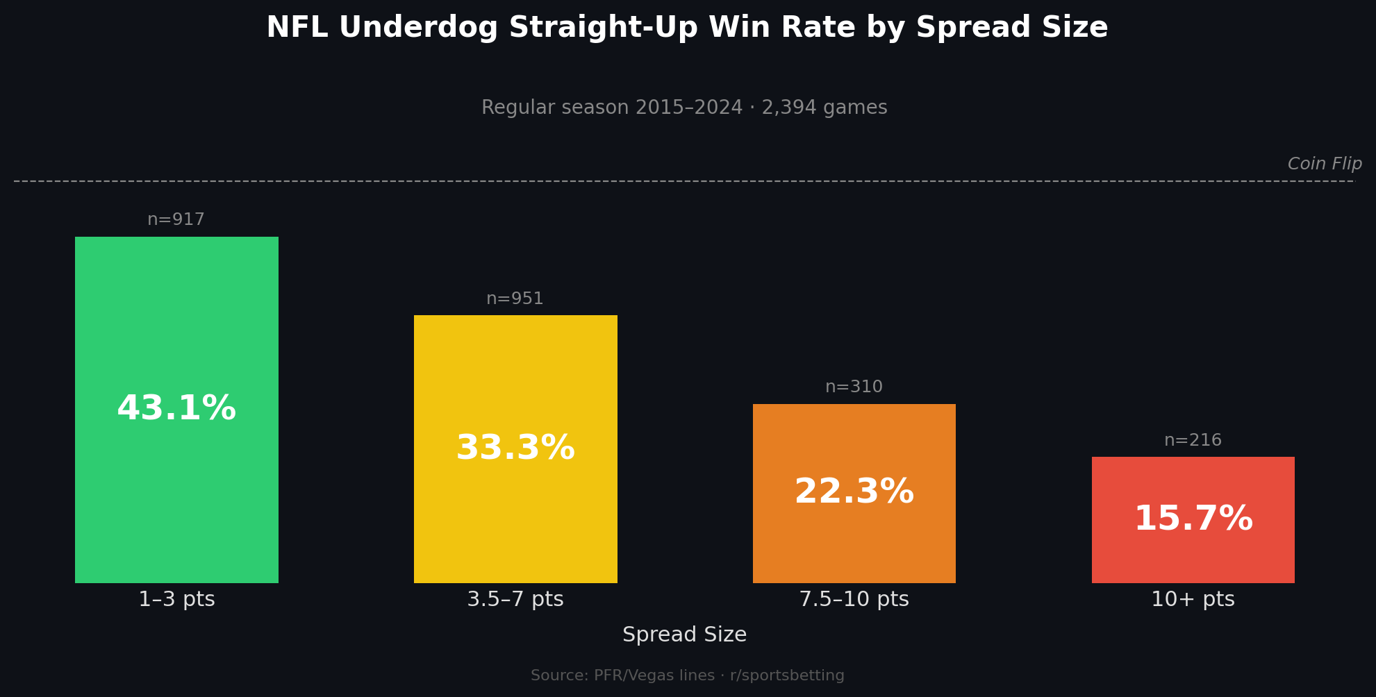 Upset Rate