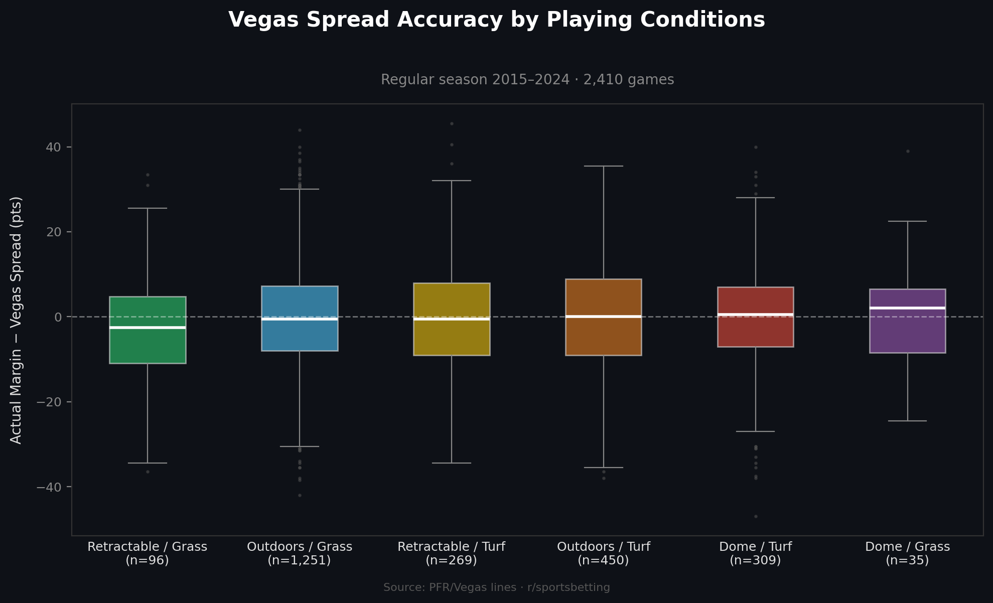 Vegas Accuracy by Conditions