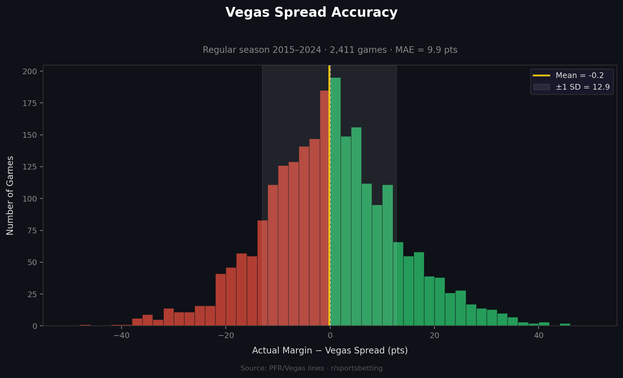 Vegas Line Accuracy