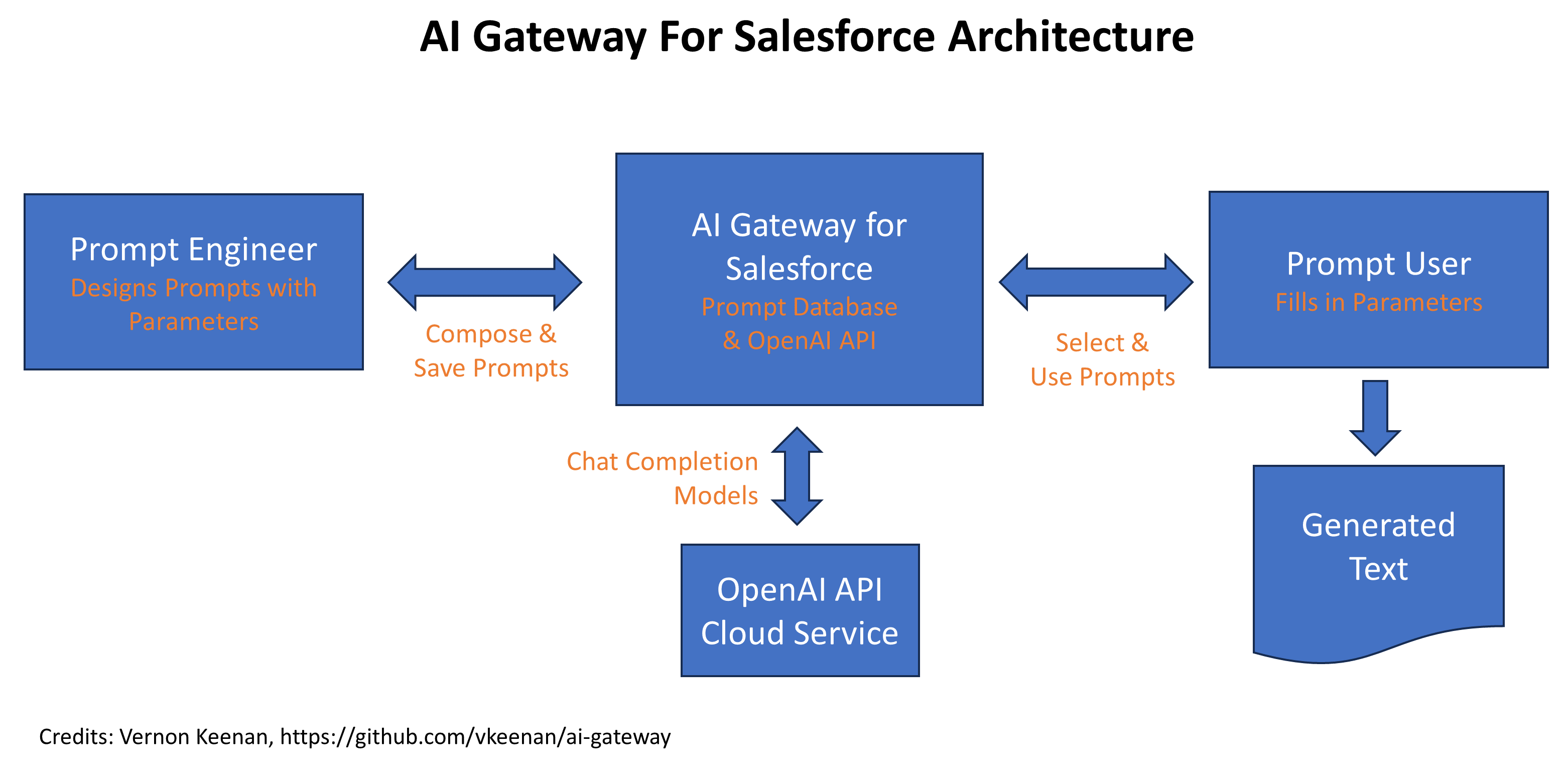 AI Gateway for Salesforce Architecture