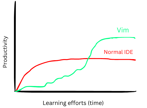 vim-learning-curve
