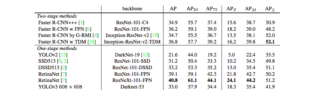 accuracy table