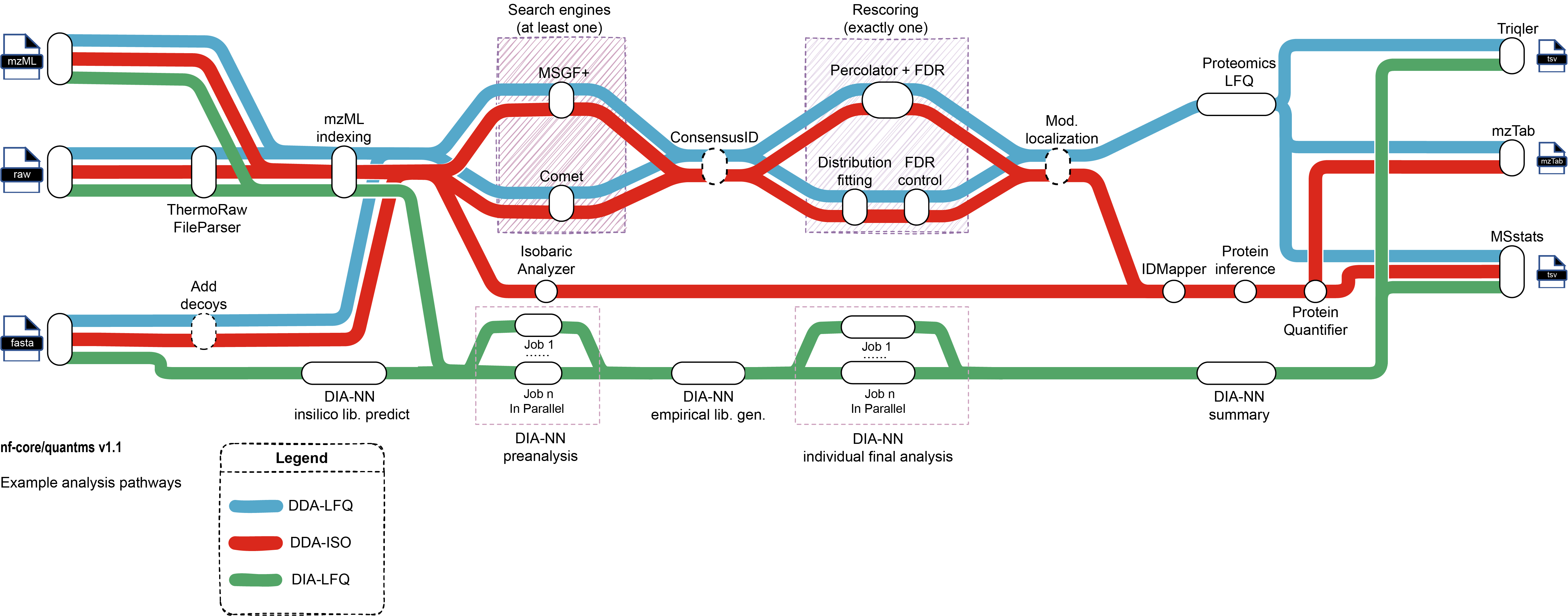 nf-core/quantms metro map