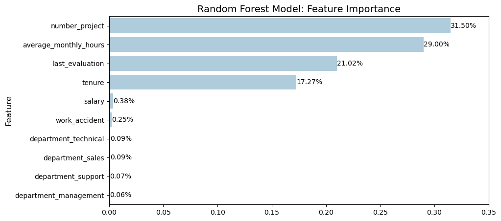 Bar Plot Showing Feature Importances from Random Forest