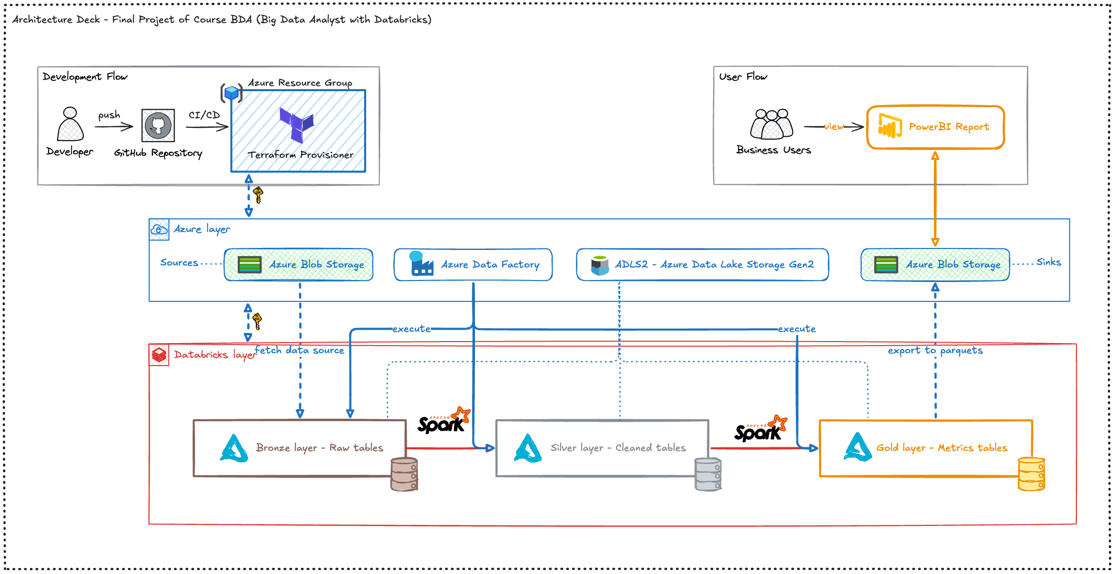 Azure Databricks bootcamp architecture