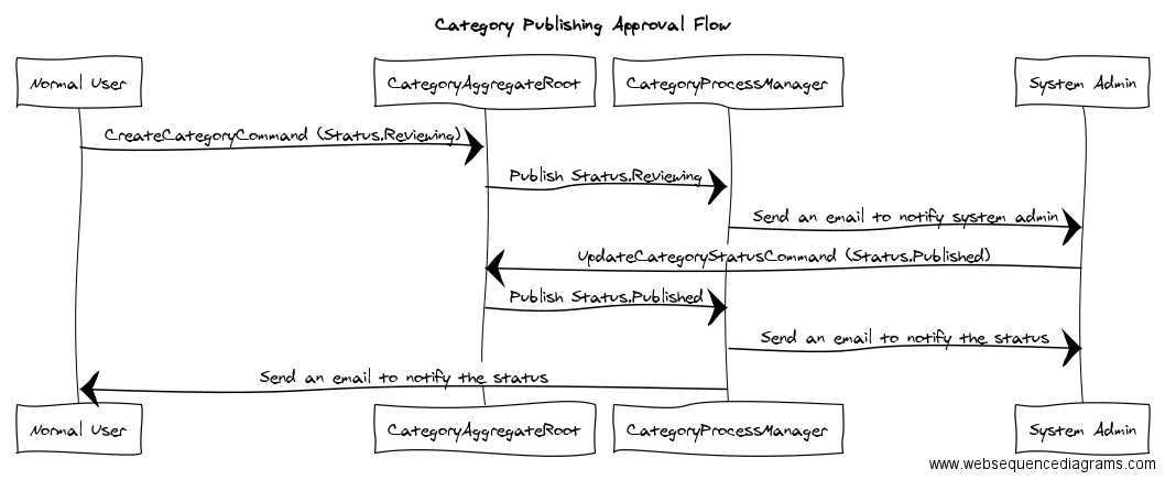Category Publishing Approval