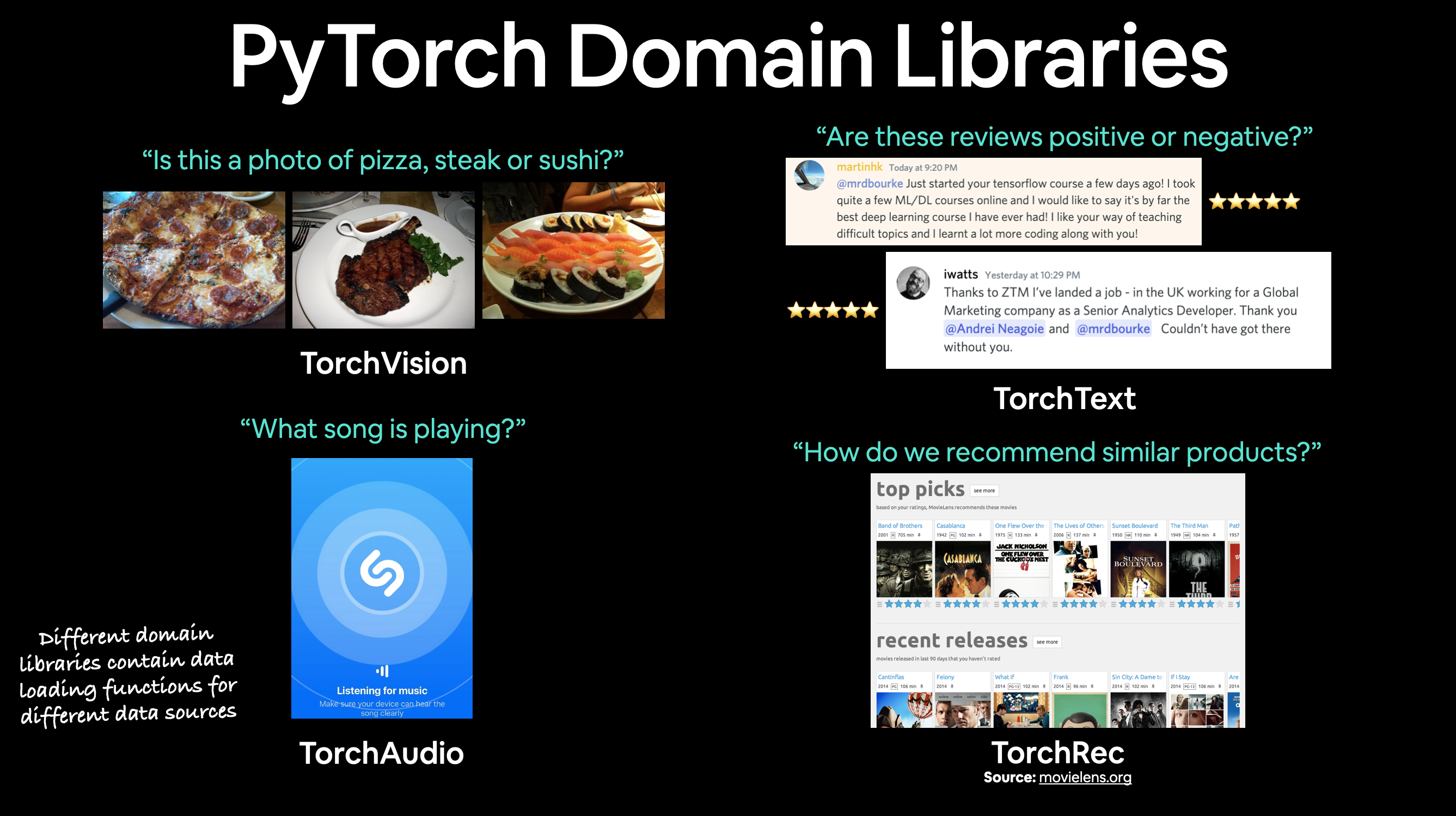 different pytorch domain libraries can be used for specific PyTorch problems