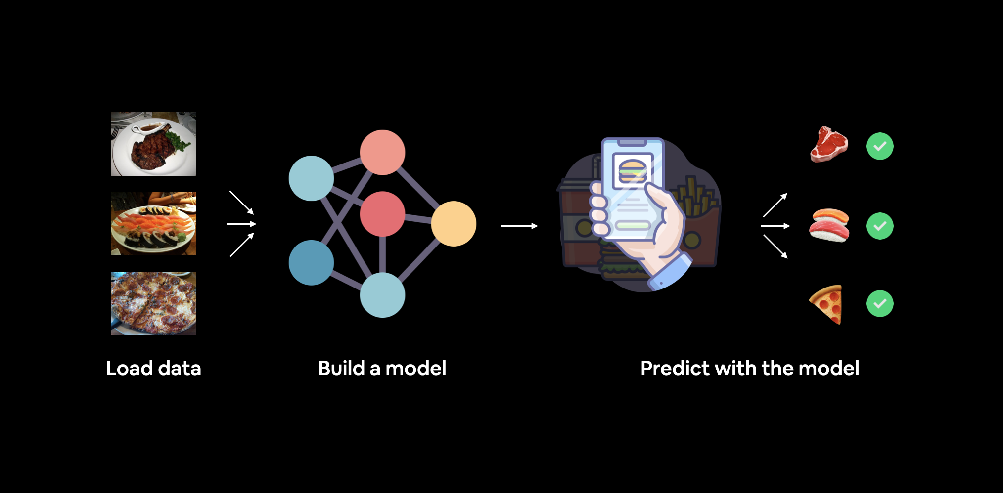 building a pipeline to load in food images and then building a pytorch model to classify those food images