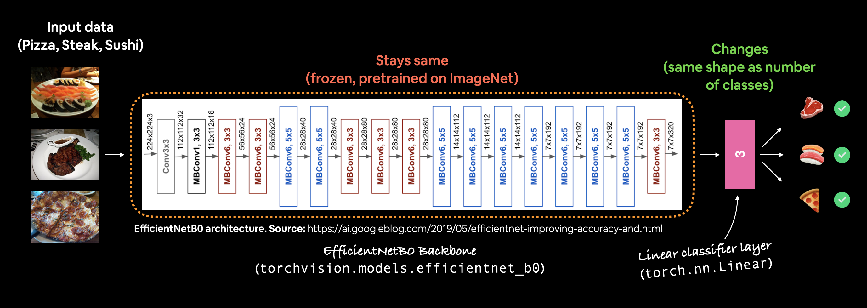 efficienet_b0 from PyTorch torchvision feature extraction model