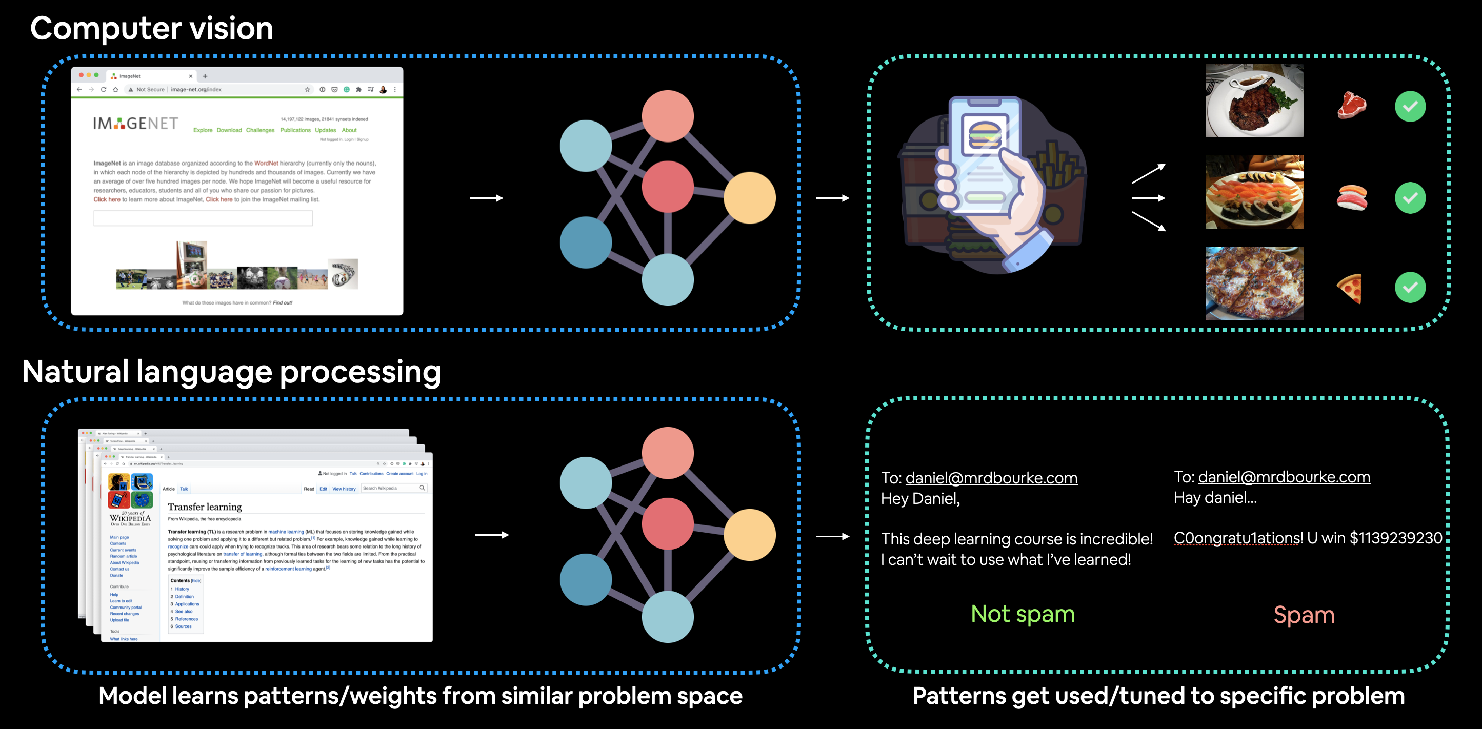 transfer learning overview on different problems