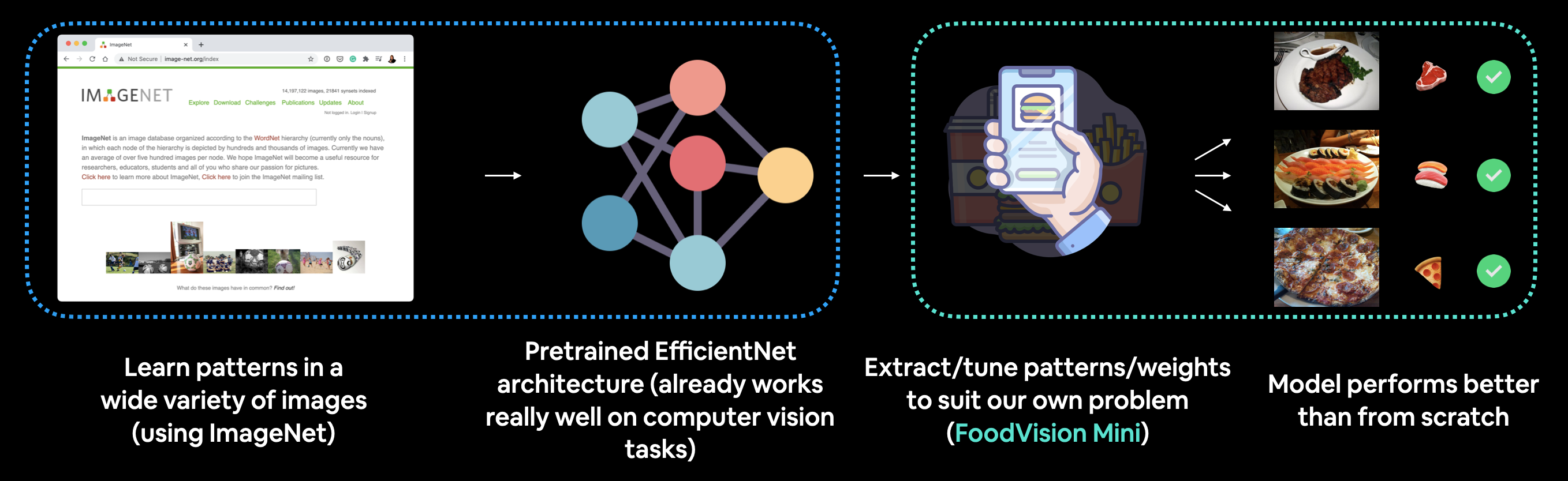 transfer learning applied to FoodVision Mini