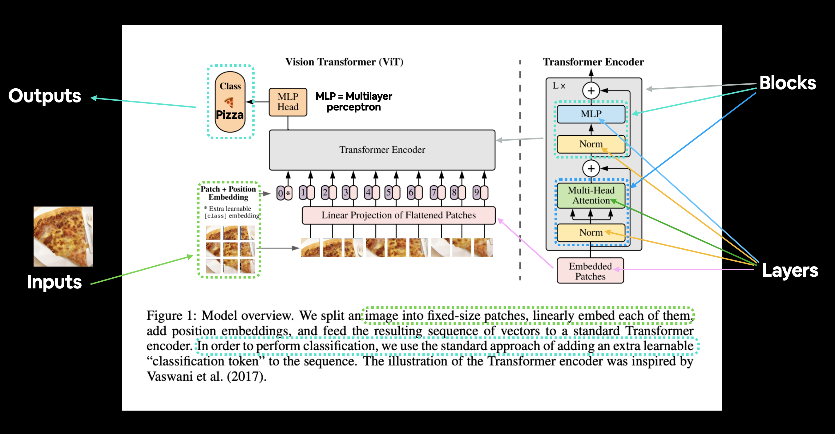 figure 1 from the original vision transformer paper adapted to work with food images, an image of pizza goes in and gets classified as 'pizza'