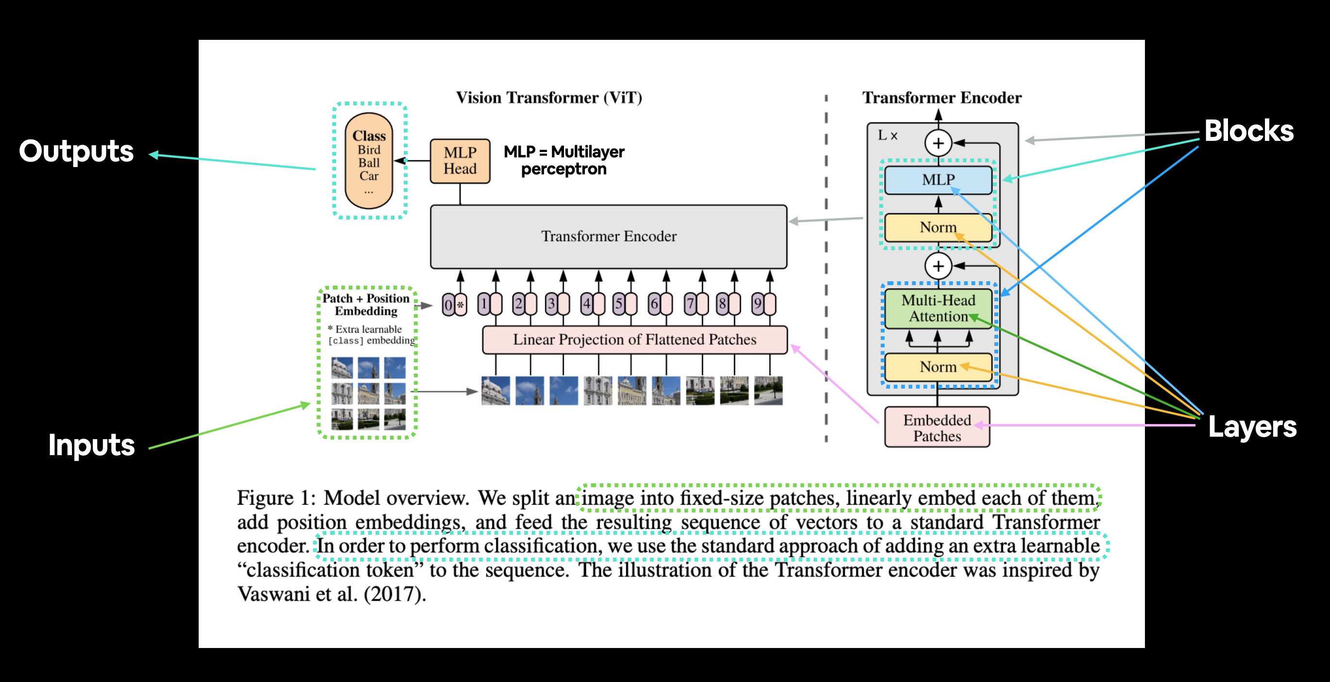 figure 1 from the original vision transformer paper