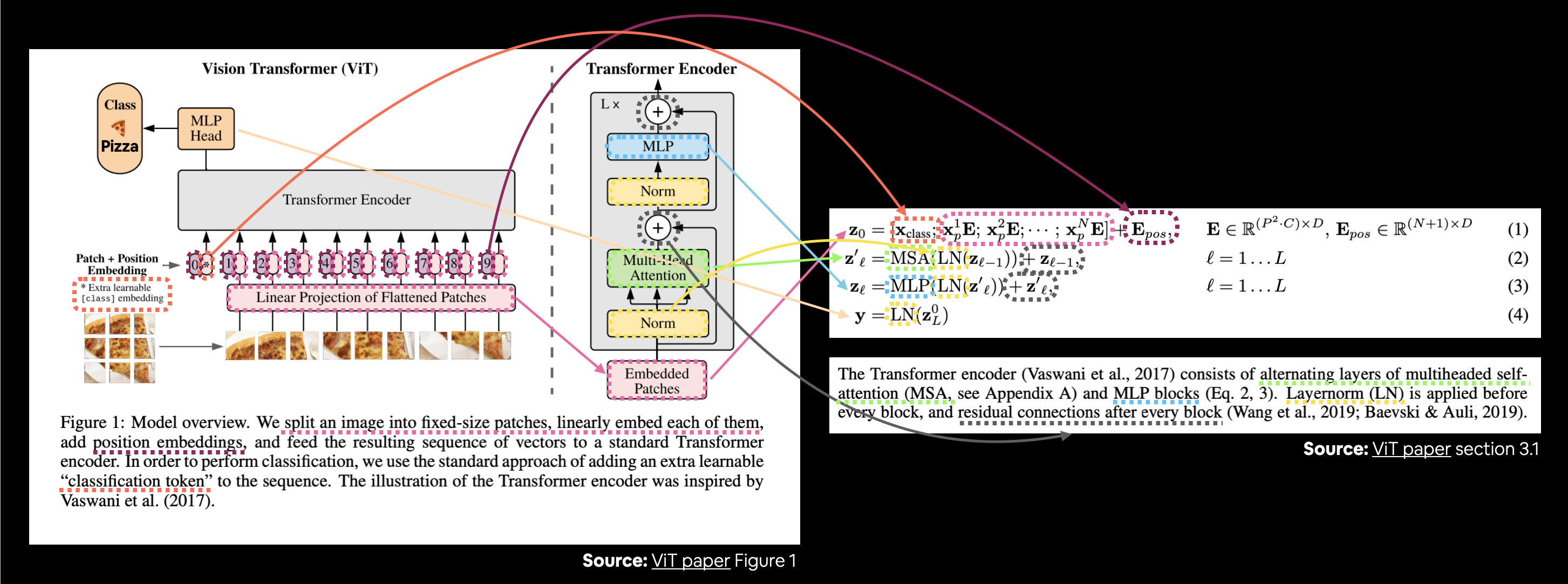 mapping the vision transformer paper figure 1 to the four equations listed in the paper