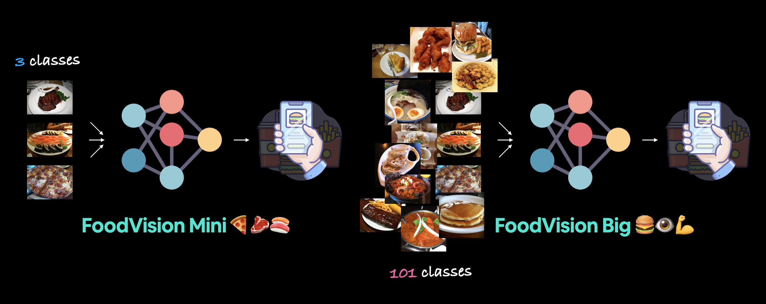 foodvision mini model on three classes pizza, steak, sushi and foodvision big on all of the 101 classes in the food101 dataset