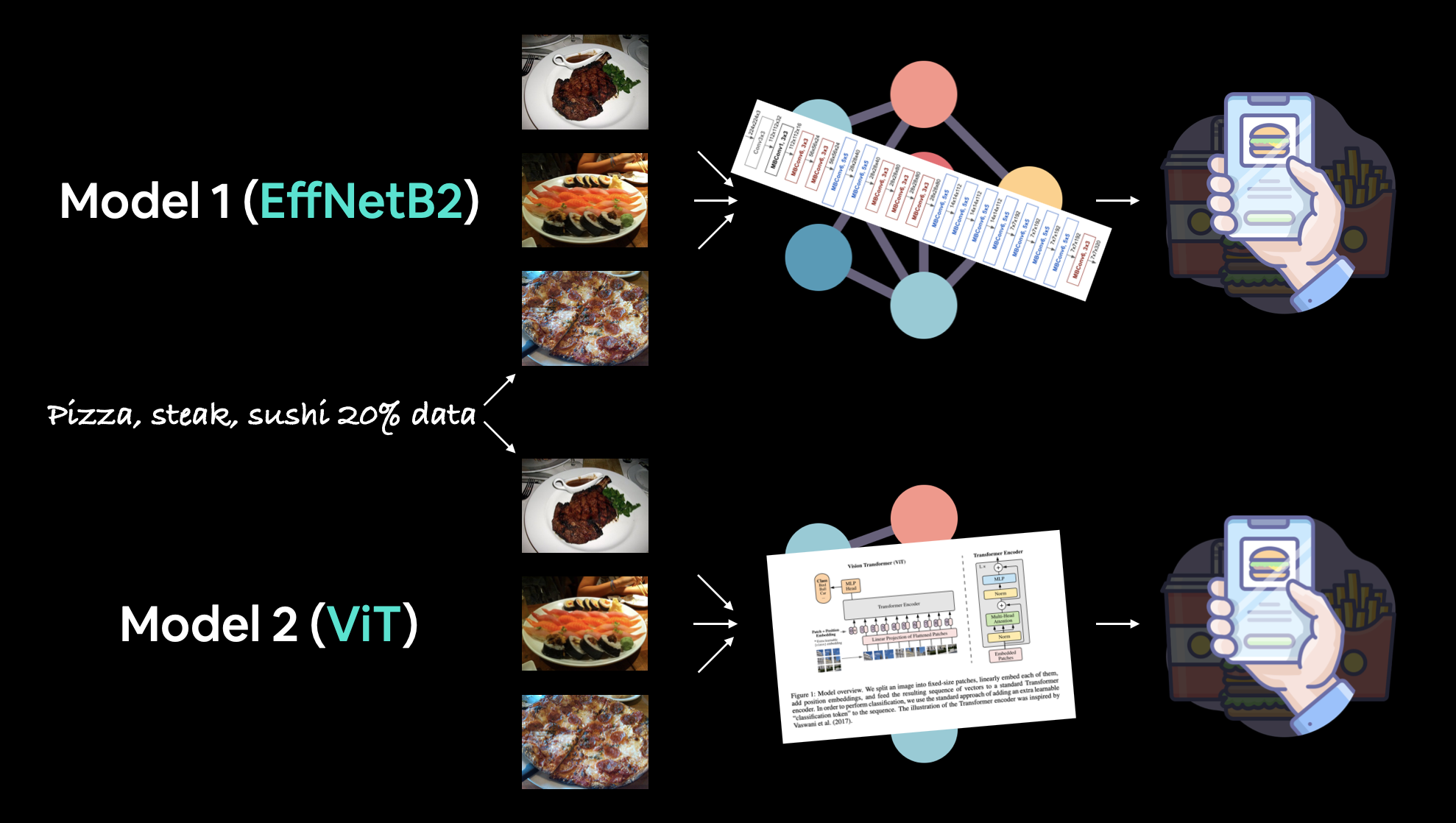 modelling experiments for foodvision mini deployments, one effnetb2 feature extractor model and a vision transformer feature extractor model