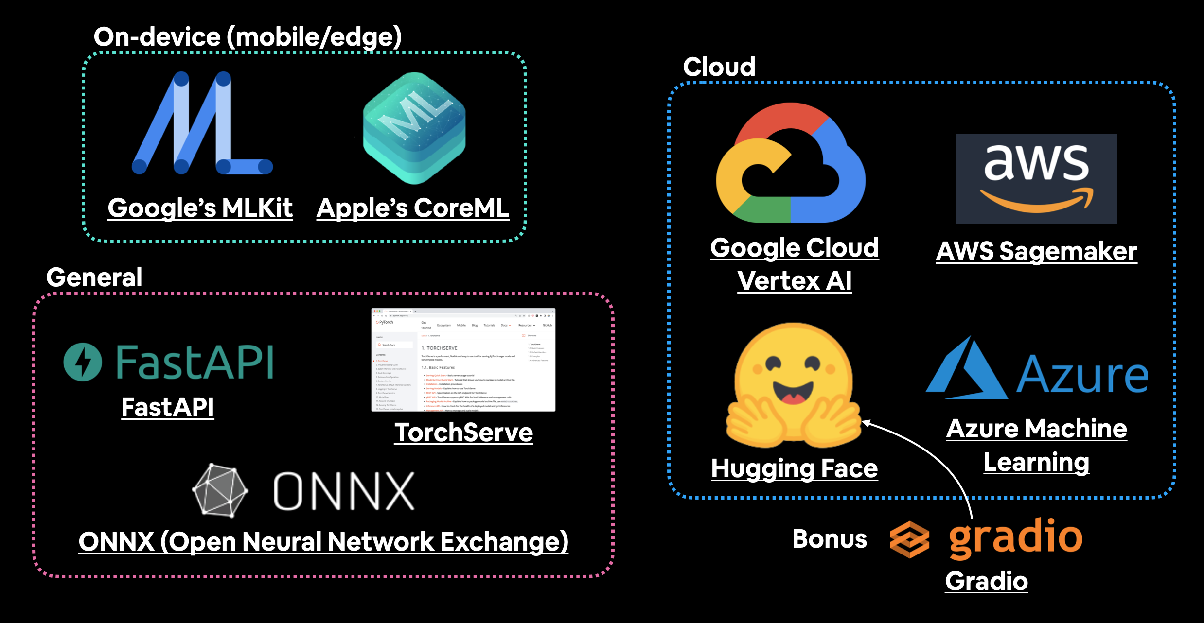 tools and places to deploy machine learning models