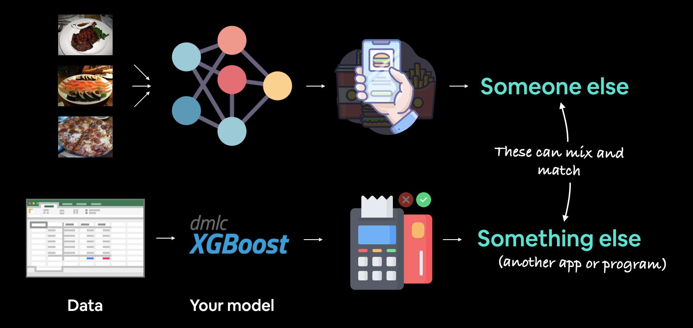 two use cases for model deployment, making your model available to someone else, for example, someone using it in an app, or making it available to something else such as another program or model