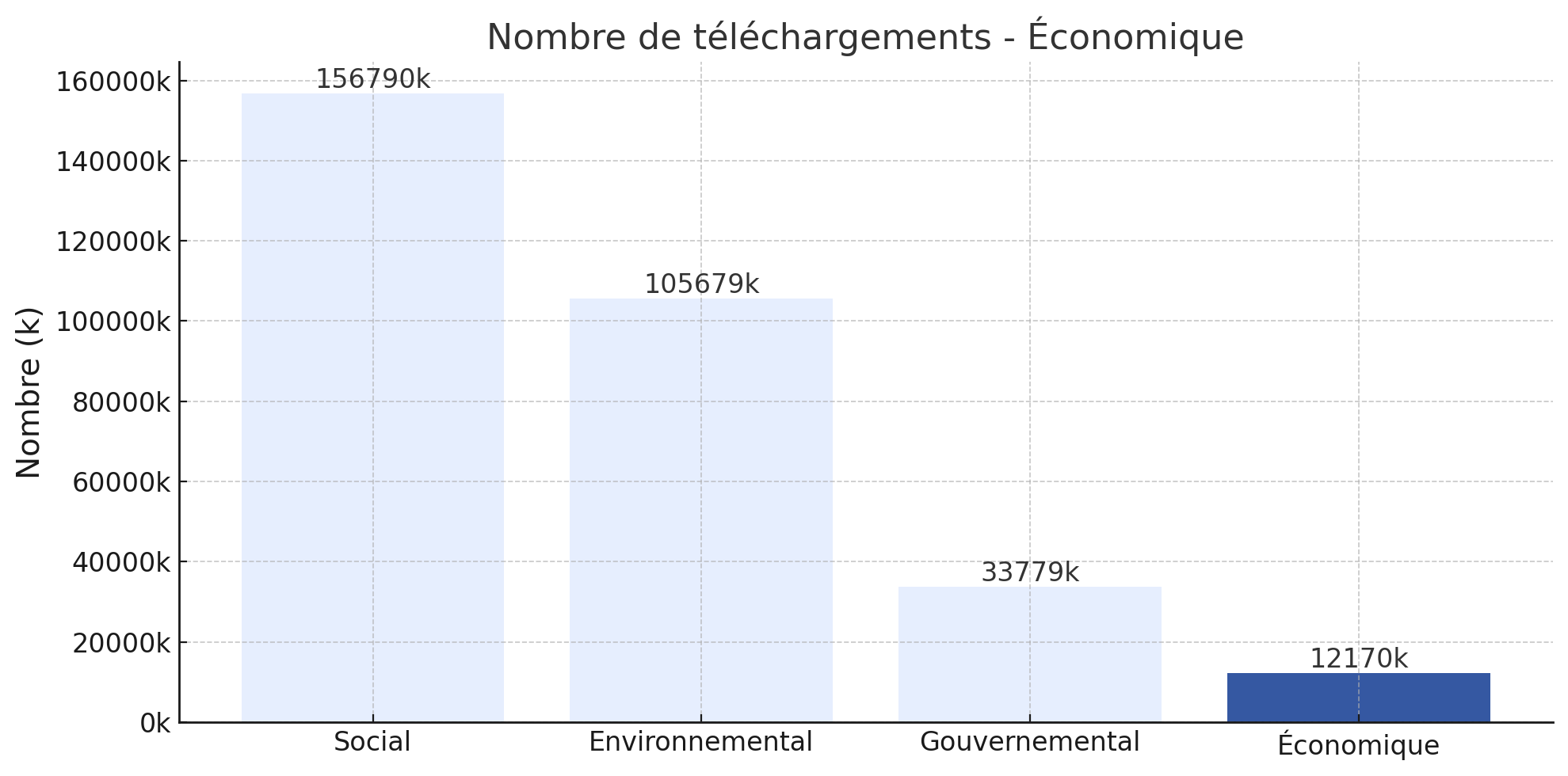 Nombre de téléchargements des jeux de données se rapportant à la catégorie "Economie"