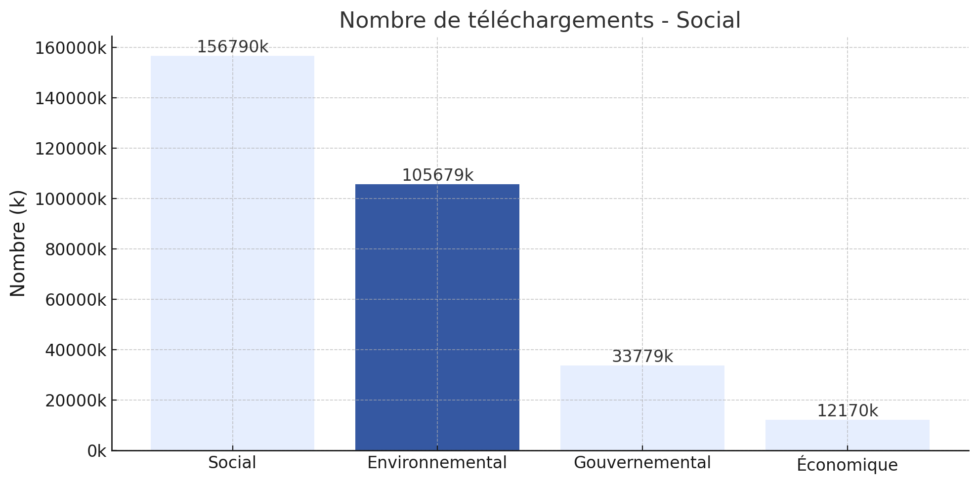 Nombre de téléchargements sur les jeux de données de la catégorie "Questions sociales"