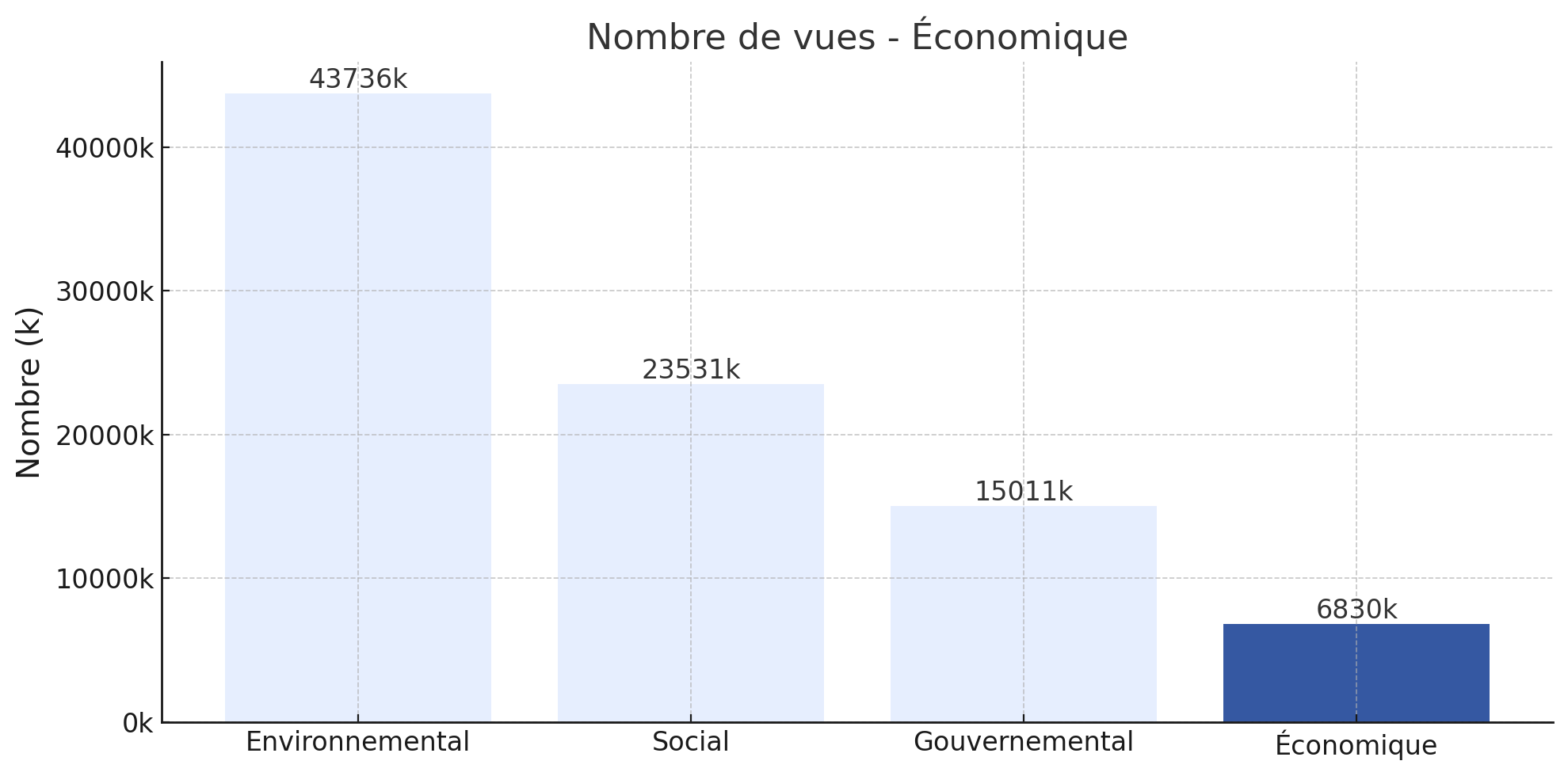 Nombre de vues des jeux de données se rapportant à la catégorie "Economie"