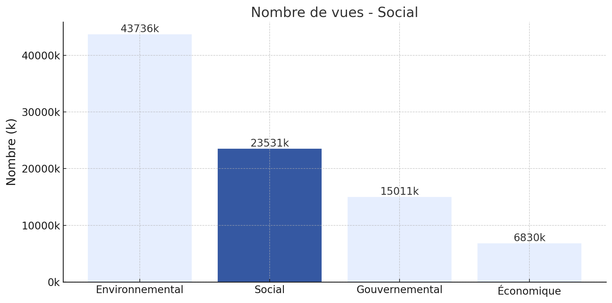 Nombre de vues des jeux de données de la catégorie "Questions sociales"