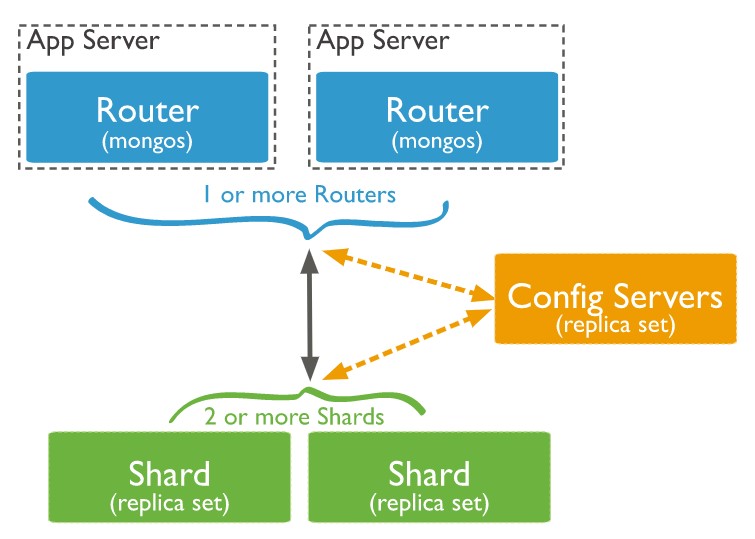 Sharded-Cluster