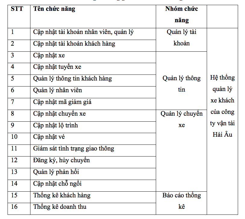 Bảng phân nhóm chức năng